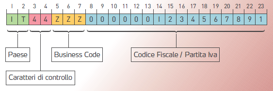 Cos è il Creditor Id di un Azienda e come si costruisce?