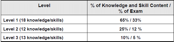 Aree di Conoscenza e Skill (50% dell esame) 43 aree di conoscenza e