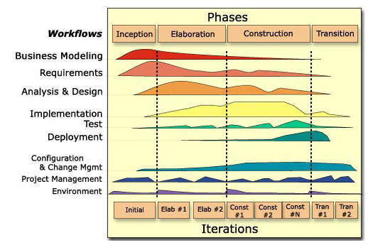 14 3 PROCESSO RUP (RATIONAL UNIFIED PROCESS) Figura 4: La struttura del processo RUP.