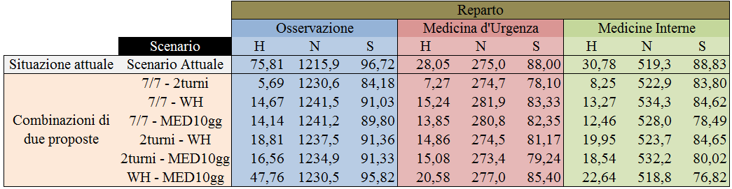 In tabella sono riportati gli scenari costituiti dalla combinazione di due proposte e lo scenario attuale.