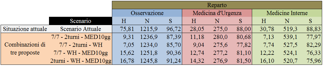 corrispondenza dello scenario con la doppia modalità di dimissione e il peggiore nello scenario caratterizzato dalle proposte che attengono prettamente a modifiche nella gestione delle Medicine