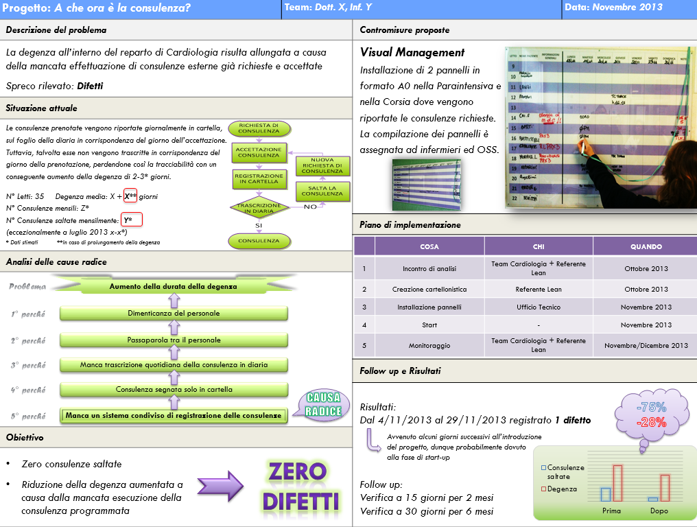 In particolare, questo progetto mirava a eliminare, o quanto meno ridurre, l elevato numero di consulenze che i pazienti dovevano eseguire presso reparti esterni e che, invece, a causa di una mancata