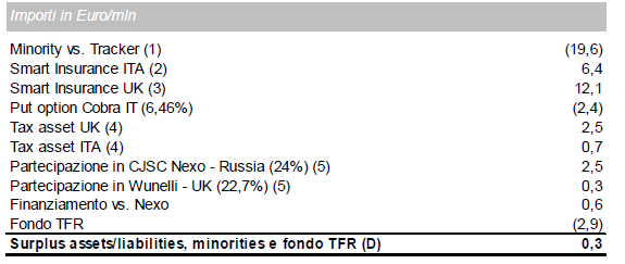 Note Peso dei flussi di proiezione esplicita: 14% EBITDA 2010 Adjusted: pari all EBITDA 2010 ex SMI UK e IT depurato dei costi non ricorrenti relativi ad incentivi all esodo (Euro 700k)