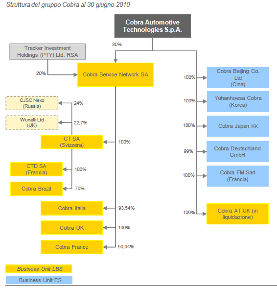 2 LE SOCIETA PARTECIPANTI ALL OPERAZIONE 2.1 La Società Incorporante Cobra Automotive Technologies S.p.A. La Società Incorporante è una società per azioni, quotata sul MTA organizzato e gestito da Borsa Italiana S.