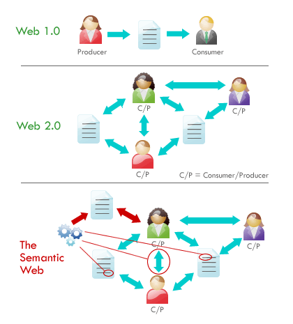 THE SEMANTIC WEB (AKA WEB 3.