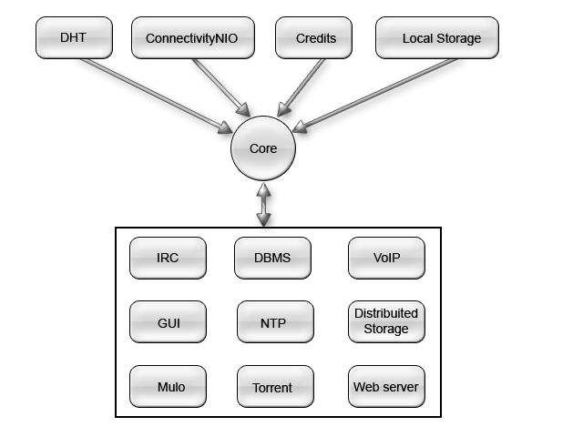 1. PARIPARI VoIP (Voice Over Internet Protocol): servizio che permette una conversazione telefonica sfruttando una connessione Internet cioè il protocollo IP; IRC (Internet Relay Chat) e IM (Instant