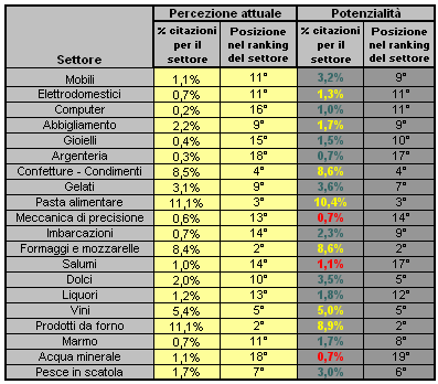 La conoscenza delle marche dei prodotti da forno, da parte dei pugliesi risulta superiore alla media nazionale per quasi tutti i settori.