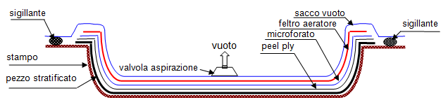 3 Barca vacuum infusion 3.1 Spiegare che è il vuoto. L Infusione sotto vuoto è un processo di laminazione Usato nella fabbricazione di prodotti in fibra rinforzata.