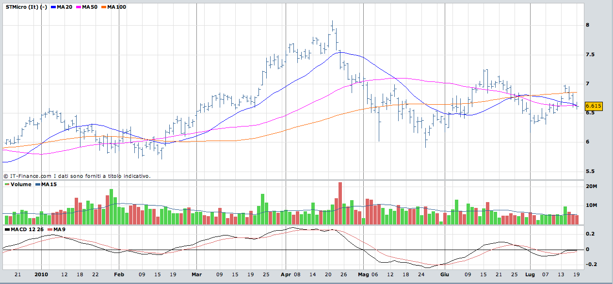 LA FINANZA FRATTALE APPLICATA AI MERCATI FINANZIARI Illustrazione 46: Il MACD applicato al titolo STMicro Dal grafico riferito al titolo STMicroelectronics, con rilevazione giornaliera, si può