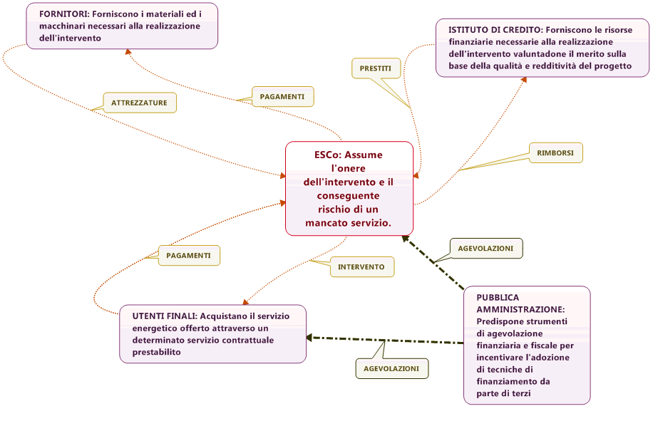 Per offrire un servizio energetico garantito tramite ESCo risulta quindi importante studiare il sistema sui cui intervenire per così definire i risultati che si possono raggiungere a partire dalle