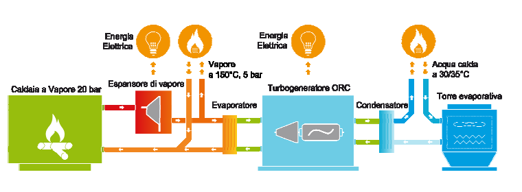 grazie alle caratteristiche basso bollenti del fluido, è adatto per temperature da 140 C in giù e non necessita del vuoto nel condensatore, perché a 20 C la tensione di vapore è circa 1,2 bar