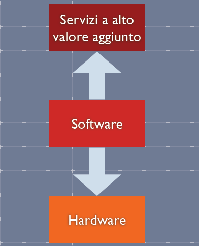 Il ruolo del SW E la base per il pervasive computing Fornisce l intelligenza e il valore