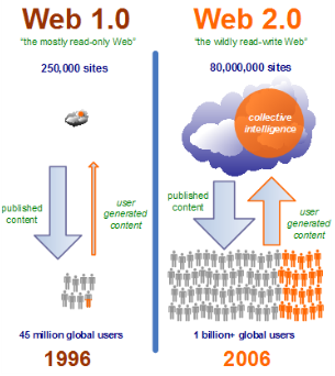 Capitolo 2: Gestire il Personal Branding con i Social media Figura 4: The Difference Between Web 1.0 and Web 2.0 Fonte: Hinchcliffe D., The Difference Between Web 1.