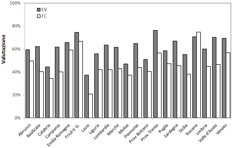 Turismo e comunicazione istituzionale online in Italia notevole, soprattutto per quanto riguarda la percezione degli utenti (EV).