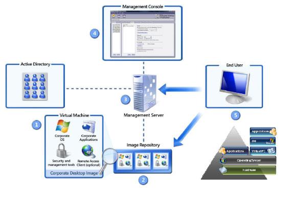 Installazione dei prerequisiti del MED-V Server Per poter installare il MED-V Server dobbiamo accertarci di possedere i prerequisiti necessari.