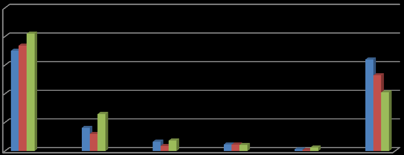 IBRD Regional IBRD/IDA Commitments $ Millions FY11/13 10000 8000 FY11 FY12 FY13 6000 FY11 Africa IBRD 56 147 42 IDA 7,004 7,379 8,203 4000 2000 FY12 FY13 East Asia and Pacific IBRD 6,370 5,431 3,661