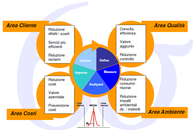 Six Sigma e Ambiente: il DMAIC Il DMAIC è composto da 5 fasi essenziali: Define Measure, Analyze, Improve e Control.