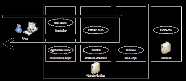 Livello 2 Verifica manuale di una applicazione web organizzata in