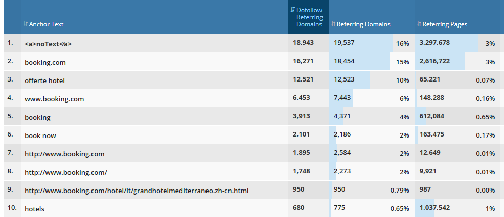 6. Analisi qualitativa Profilo Backlink Esempio di anomalia BOOKING.COM Branded Links 29% 30.