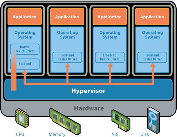 Prima del Cloud: virtualizzazione Virtualizzazione Tecnologie per la virtualizzazione (di sistema o ospitato), ad esempio in server farm: Vmware, Xen, Isolamento e personalizzazione