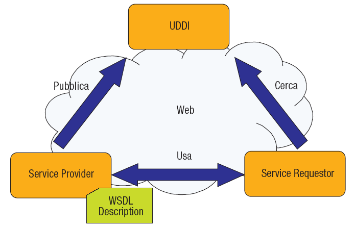 Precursori del Cloud computing: SOA Service oriented Architectures (SOA) Interazione tutta in termini di contratto astratto di servizi offerti e richiesti Servizio come astrazione di un processo,