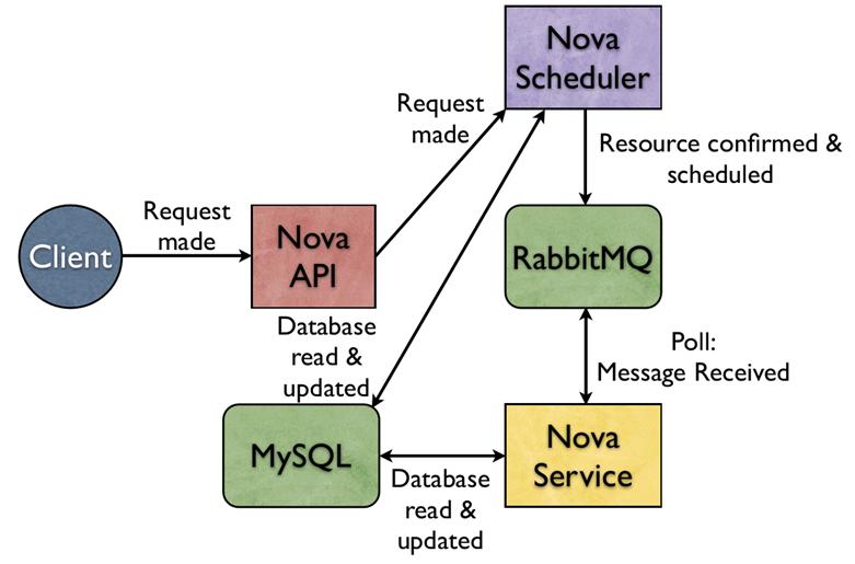 Nova: schema generale di