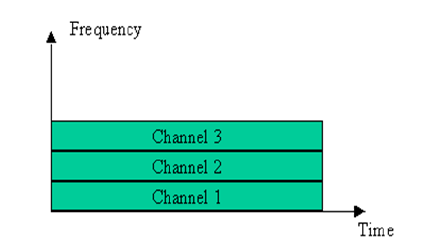 ADSL & INTERNET FDM FDM FDM, acronimo di Frequency Division Multiplexing, ovvero multiplazione a divisione di frequenza, si intende una tecnica di condivisione di un canale di comunicazione secondo