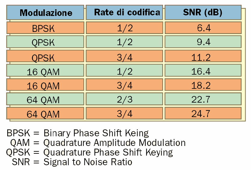 4 Tecnologia 19 Figura 5: Rapporto segnale/rumore richiesto in funzione di modulazione e rate di codica QAM è prevista dai sistemi, gli utenti più prossimi alla stazione radio base dispongono di una