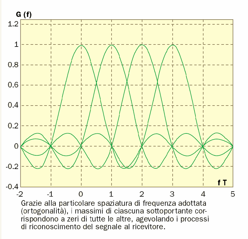 24 4 Tecnologia Figura 9: Esempio di segnale OFDM in frequenza con 4 sottoportanti maggior disturbo possono essere modulate utilizzando schemi particolarmente robusti (come, ad esempio, QPSK), mentre