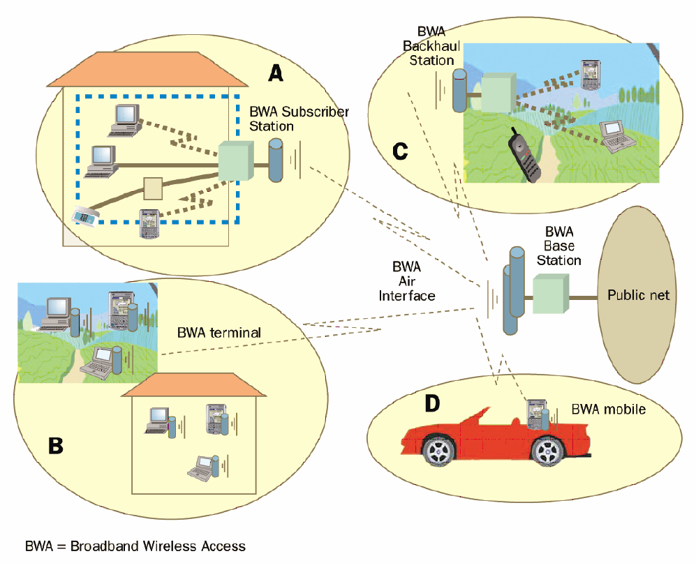 6 2 Accesso Broadband Wireless 2 Accesso Broadband Wireless Il BWA (Broadband Wireless Access) è uno dei settori delle TLC più interessanti e maggiormente in evoluzione sia dal punto di vista del