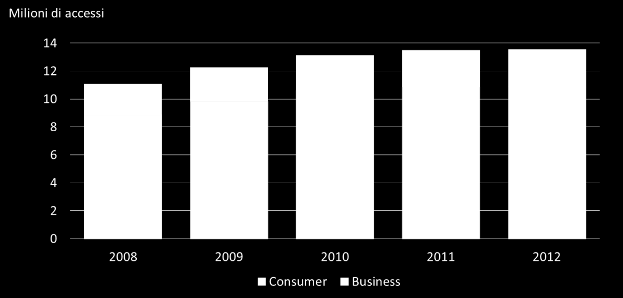 Figura 22 Evoluzione degli accessi a banda larga fissi (mln) Fonte: Osservatorio Ultrabroadband, Between 2013 La struttura del sistema produttivo nazionale lascia ancora ampi spazi di diffusione