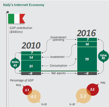 Figura 35 L Internet Economy in Italia Fonte: The Boston Consulting Group, 2012 In termini di evoluzione attesa per i prossimi anni, si può ipotizzare uno scenario che vede un significativo aumento