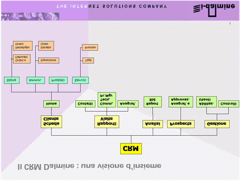 Supporto alla proposizione commerciale A4 CRM