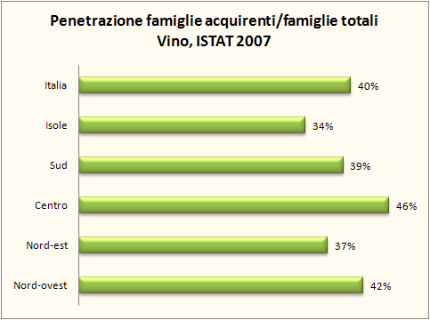 Le famiglie italiane che acquistano il vino, rappresentano circa il 40% del totale, spendendo circa 31 euro al mese.