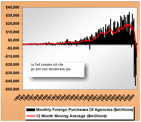 raddoppiato, e probabilmente sarà triplicato entro pochi mesi. Un anno fa tre quarti del bilancio della Federal Reserve era costituito da UST (titoli di Stato americani) e accordi di riacquisto.