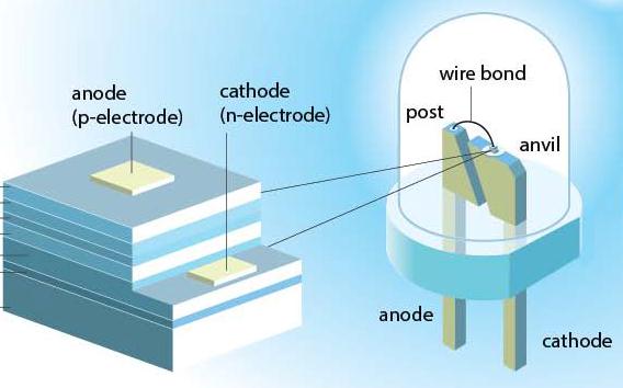 LED e Package LED chip LED in