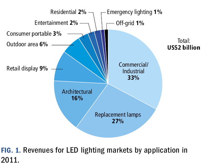 Mercato dell illuminazione a LED Illuminazione a