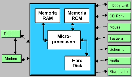 Il Personal Computer 18 Hardware 1 Hardware: componenti fisiche dell elaboratore; la forma e le prestazioni dell hardware variano in funzione del tipo di elaboratore