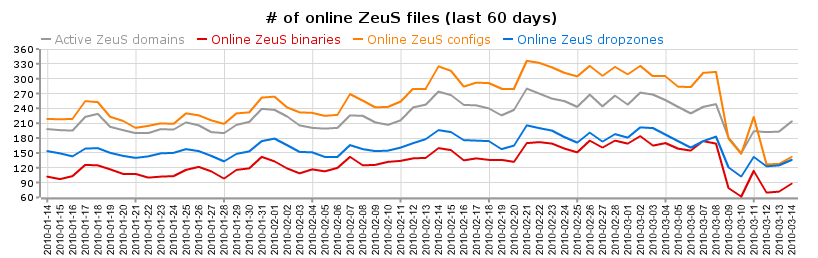 Zeus Botnet: conclusioni (2)