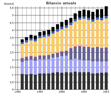 invariati mentre quelli di elettricità hanno subito un costante incremento.