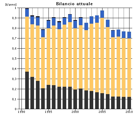 22 Figura 8 Emissioni di CO2 procapite nel settore Residenziale per vettore nel 1991-2010 - (elaborazioni ECORegion) 4.