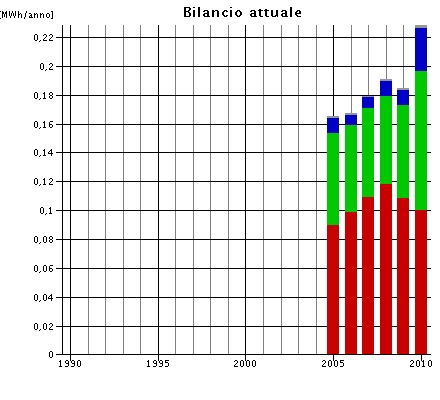 27 Figura 12 Consumi Elettrici procapite dell Ente Comunale per ambito (2003-2010) (Elaborazioni ECORegion) 5.