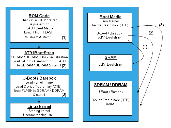 Come parte un sistema Linux? The boot sequence of linux4sam is done in several steps : 1.