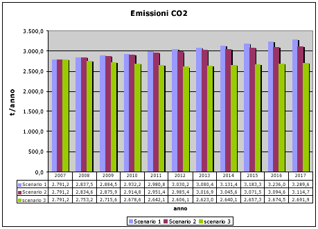 100 emissioni 2007 2008 2009 2010 2011 2012 2013 2014 2015 2016 2017 tot (kg) SCENARIO 1 tendenziale CO 2 (ton) 2.791,2 2.837,5 2.884,5 2.932,2 2.980,8 3.030,2 3.080,4 3.131,4 3.183,3 3.236,0 3.