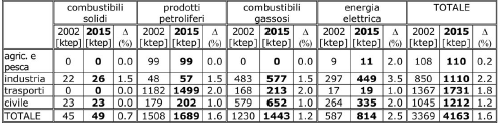 Appendice C Esempi di definizione di scenari previsionali Esempio 1: Lo scenario previsionale nel Piano Energetico della Regione Marche Per la valutazione dei fabbisogni di energia e delle possibili