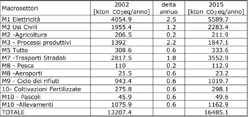 Proiezione dei consumi finali regionali al 2015 scenario virtuoso ( i delta sono annuali) Valutando i delta annuali dello scenario virtuoso rispetto allo scenario inerziale si vede che gli interventi