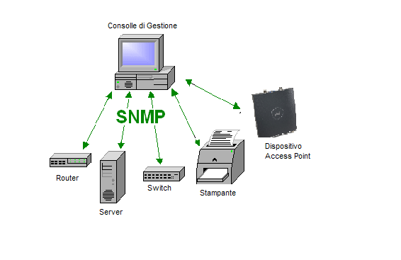 Figura 1: Principio di funzionamento SNMP 2.