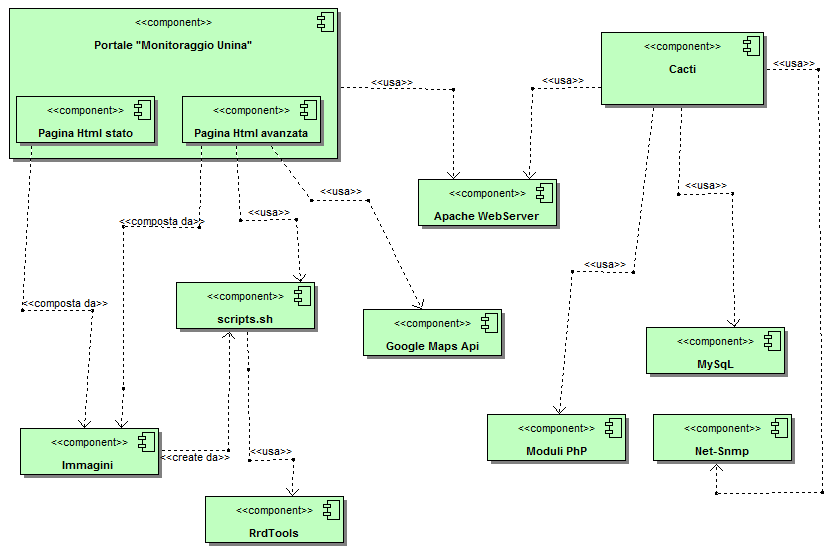 4.2 L'architettura di WiFed WebMon 4.2.1 Diagramma dei componenti 4.2.2 Interazione tra i componenti I componenti del diagramma come visto nel paragrafo precedente utilizzano, sono usati e sono