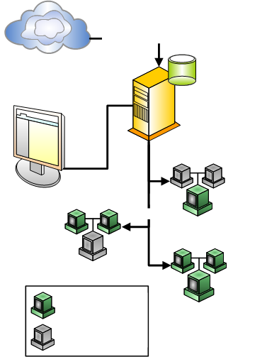 Introduzione a Patch Manager di Symantec LiveState Componenti di Patch Manager di LiveState 13 La Figura 1-1 illustra come utilizzare Patch Manager di Symantec LiveState per gestire dei computer