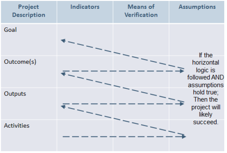 Purpose con quella denominata Outcome, per il resto rimangono conformi alla versione originaria. Figura 2.4 - LF per PM4DEV Figura 2.